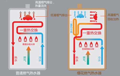 櫻花雙驅(qū)恒溫燃?xì)鉄崴鳎?.5℃智控恒溫，盡享舒適沐浴