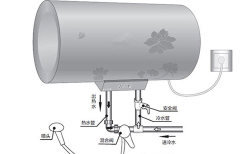 電熱水器怎樣使用更加節能省電?需根據不同情況來分析