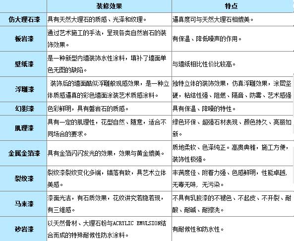 藝術涂料的所有分類及其特點介紹