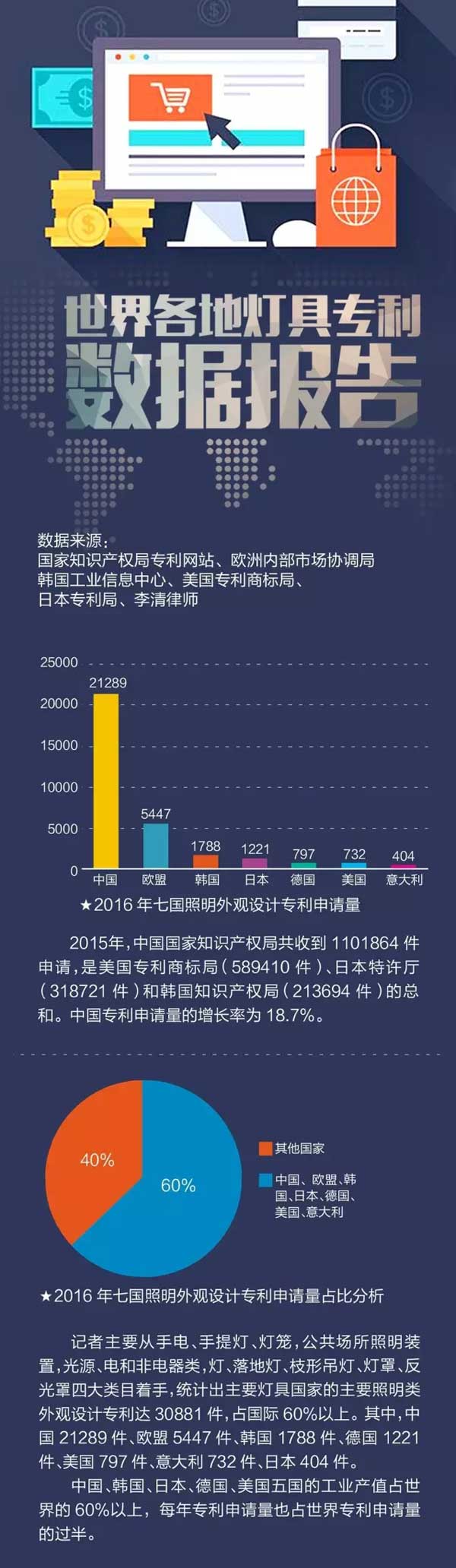 全球各地LED照明燈具專利大數據