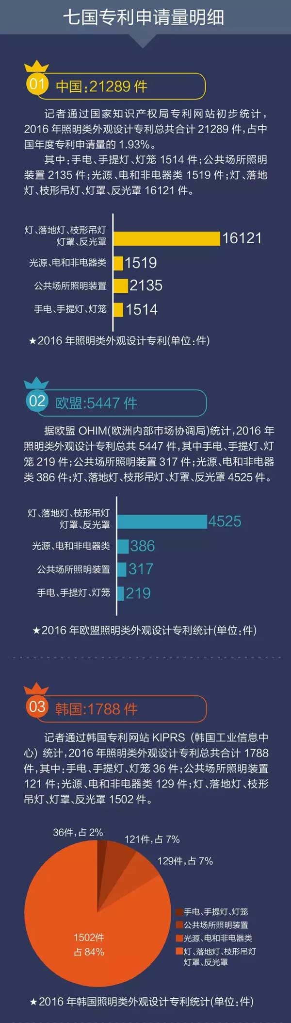 全球各地LED照明燈具專利大數據
