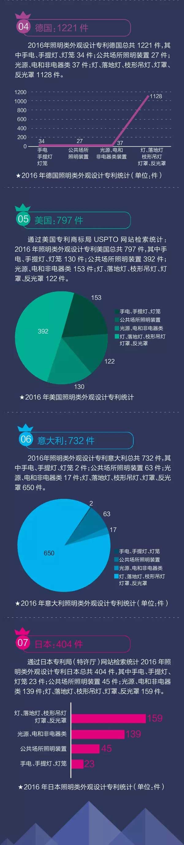 全球各地LED照明燈具專利大數據