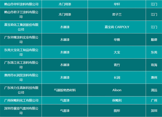 30多家涂企入選廣東2016年度省名牌產品榜單 