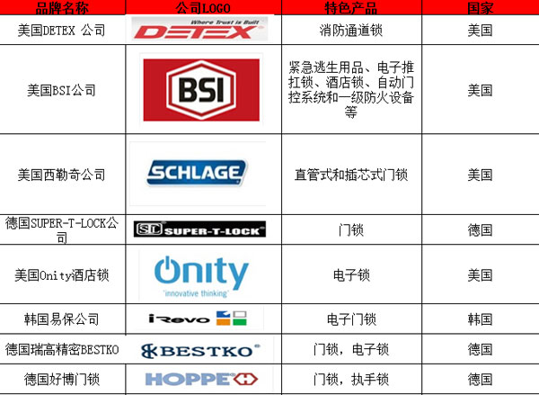國外著名鎖具品牌有哪些？以下為你匯總
