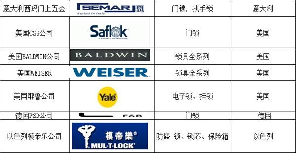 國外著名鎖具品牌有哪些？以下為你匯總