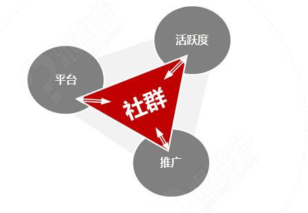 營銷方式五花八門 廚房電器企業覺得社群營銷如何?