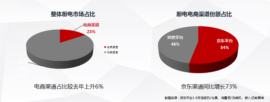 京東家電與國(guó)內(nèi)外主流廚電企業(yè)共同開啟 “京東廚電節(jié)”