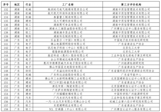 第二批綠色制造名單出爐 多個知名電子、電器企業(yè)入選