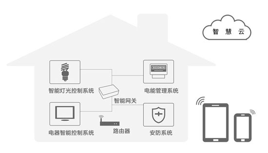 智能家居行業未來的5個發展趨勢