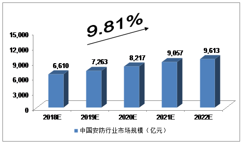 2018-2022年中國安防行業發展預測分析