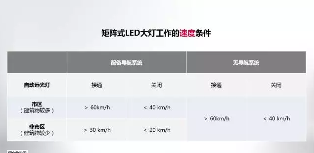 奧迪矩陣式LED智能大燈，看得遠才安全！