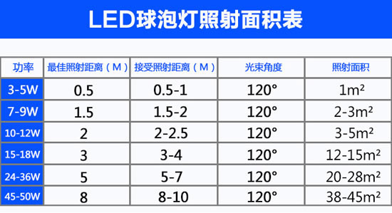 家庭里應如何正確選擇LED燈泡及對應功率瓦數?