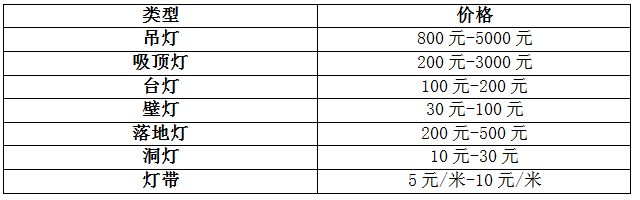 選購燈飾如此糾結(jié)，買燈到底要看什么？