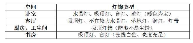 選購燈飾如此糾結(jié)，買燈到底要看什么？