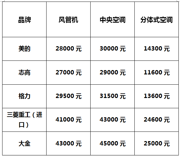 避暑神器|風管機、中央空調(diào)、分體式空調(diào)哪家強？