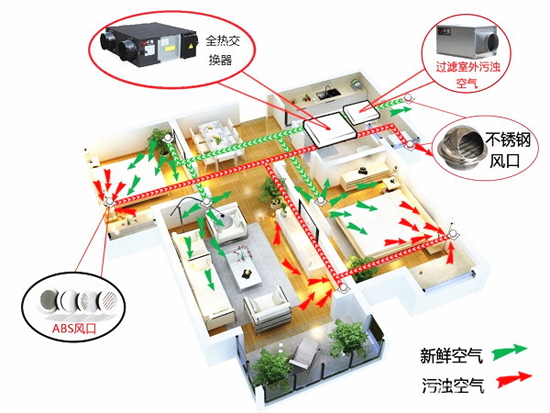 新風(fēng)系統(tǒng)是選擇頂送風(fēng)還是地送風(fēng)？別糾結(jié)，告訴你就是