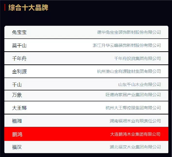 品牌榮譽(yù)|2018中國板材十大品牌評選 鵬鴻獨(dú)攬5項(xiàng)大獎(jiǎng)