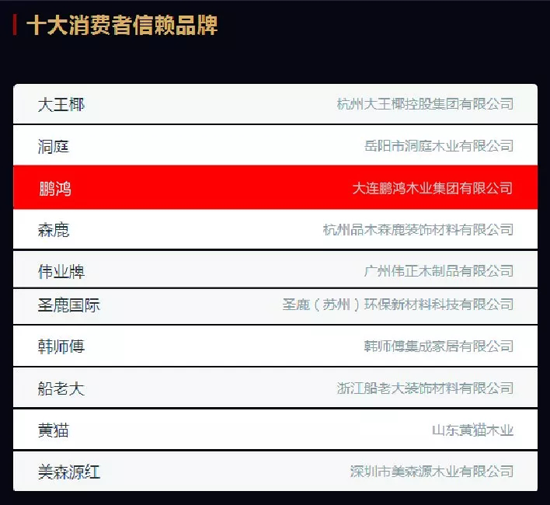 品牌榮譽(yù)|2018中國板材十大品牌評選 鵬鴻獨(dú)攬5項(xiàng)大獎(jiǎng)