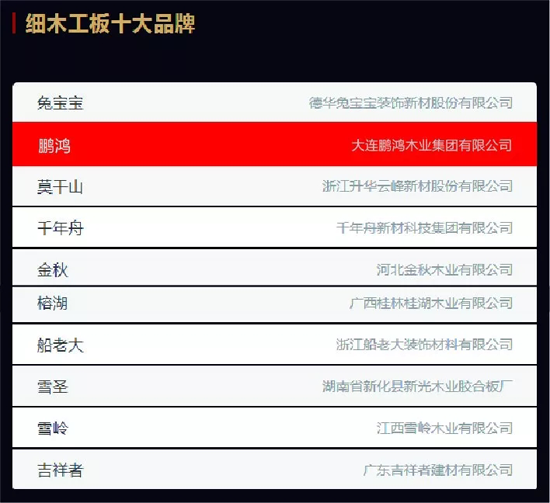 品牌榮譽(yù)|2018中國板材十大品牌評選 鵬鴻獨(dú)攬5項(xiàng)大獎(jiǎng)