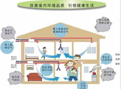 室內安裝那種類型的新風系統保養維護費用較低？