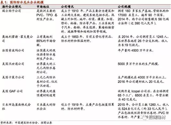 行業分析|這些巨頭企業為何能在建筑防水行業一騎絕塵?