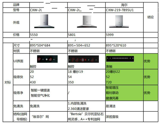 海爾風(fēng)幕8°煙機碾壓大吸力的競品的殺手锏是?