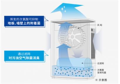 松下空氣凈化器系列，凈化空氣的“小心機”