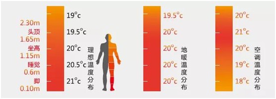歐思丹水系統(tǒng)“空調(diào)+地暖”二聯(lián)供，冬暖夏涼一樣舒適