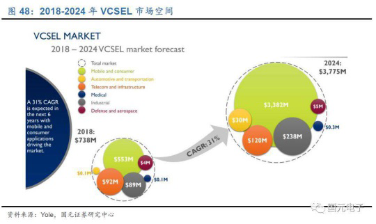 當前VCSEL競爭格局如何?與VCSEL相關的LED企業又有哪些?