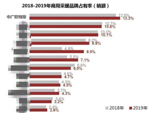 市場占有率快速增長，自身快速發展， 中廣歐特斯空氣能有何秘訣?
