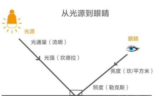 家裝季在燈飾照明的選擇上，你不應該疏忽以下因素