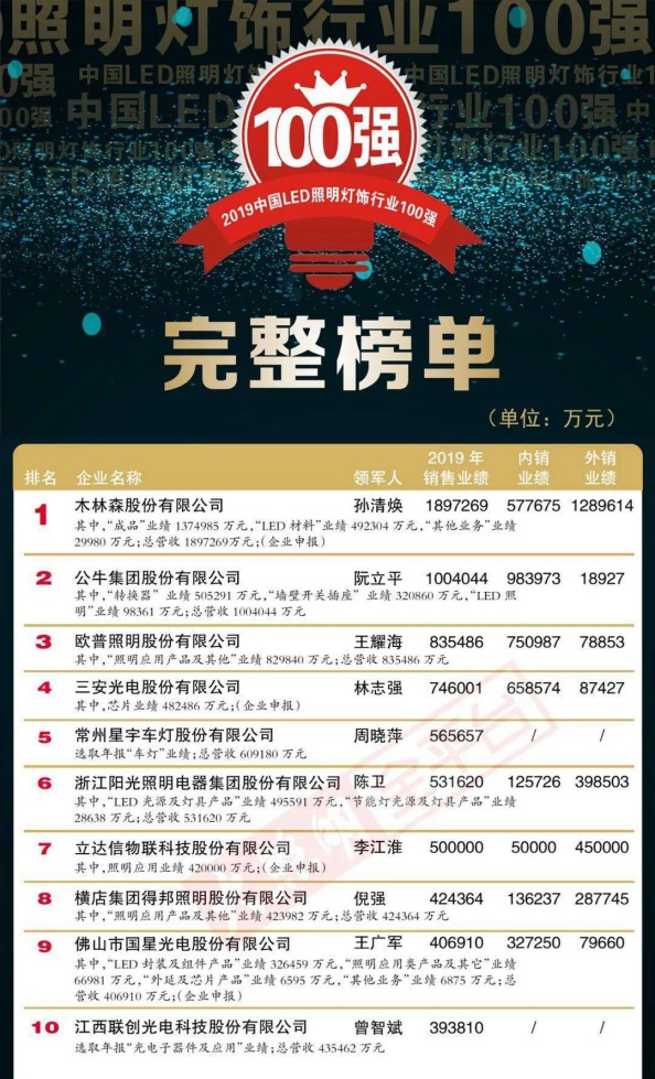 “2019中國LED照明燈飾行業(yè)100強”完整榜單