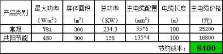 高科戶外LED共陽極雙電壓節能產品詳解