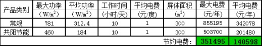 高科戶外LED共陽極雙電壓節能產品詳解