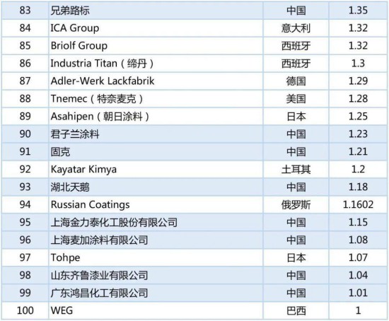 2020年世界涂料百強(qiáng)榜發(fā)布，中國24家涂企入圍