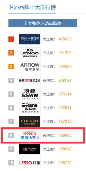 中國這些多衛(wèi)浴品牌，憑什么康麗潔衛(wèi)浴入選十大品牌？