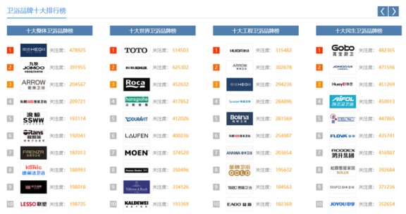 中國這些多衛(wèi)浴品牌，憑什么康麗潔衛(wèi)浴入選十大品牌？