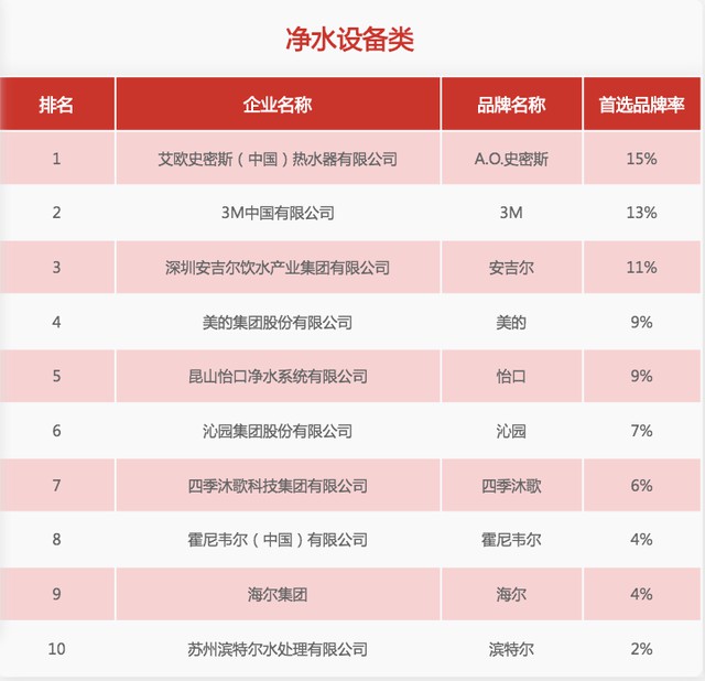 31家廚電品牌上榜“2020中國房地產500強首選供應商”