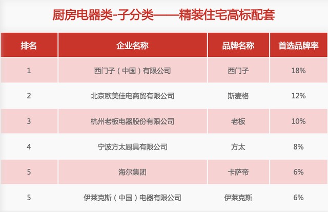 31家廚電品牌上榜“2020中國房地產500強首選供應商”