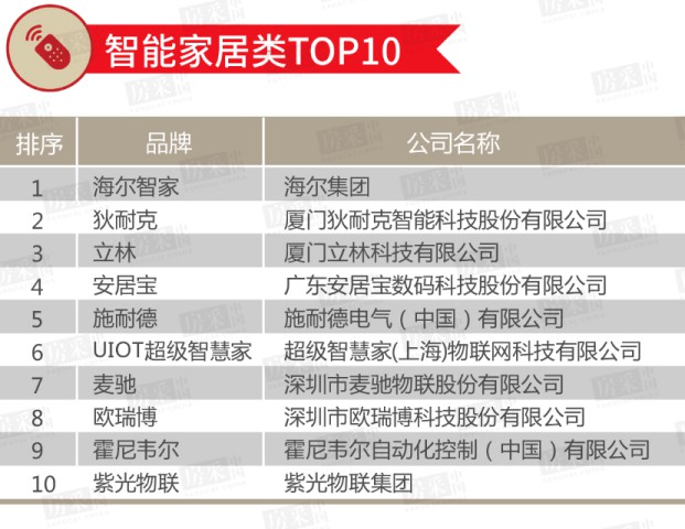 2020年百強(qiáng)房企室內(nèi)/戶外照明類TOP 10榜單公布！ 