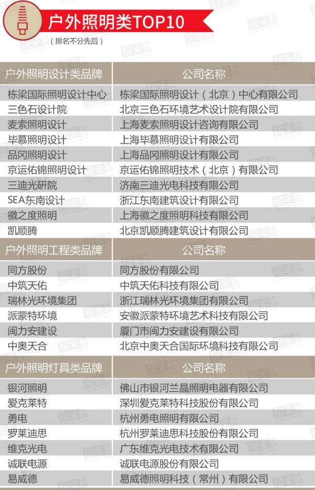 2020年百強(qiáng)房企室內(nèi)/戶外照明類TOP 10榜單公布！ 