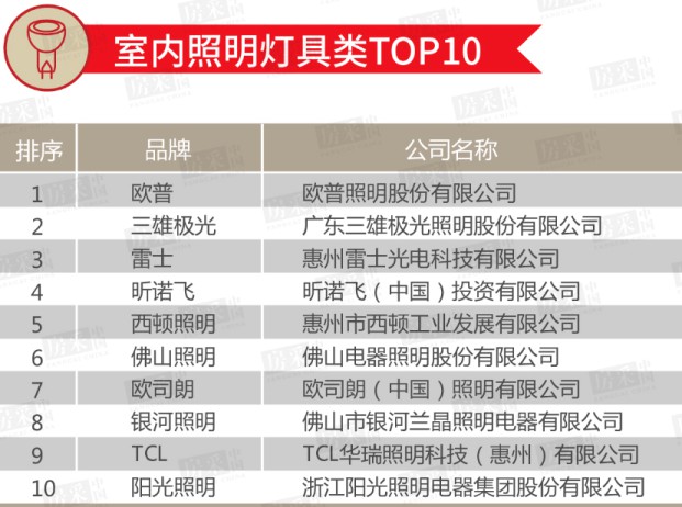 2020年百強(qiáng)房企室內(nèi)/戶外照明類TOP 10榜單公布！ 